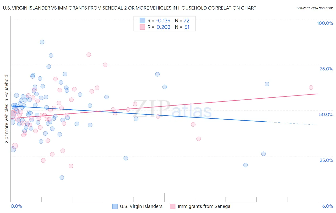 U.S. Virgin Islander vs Immigrants from Senegal 2 or more Vehicles in Household