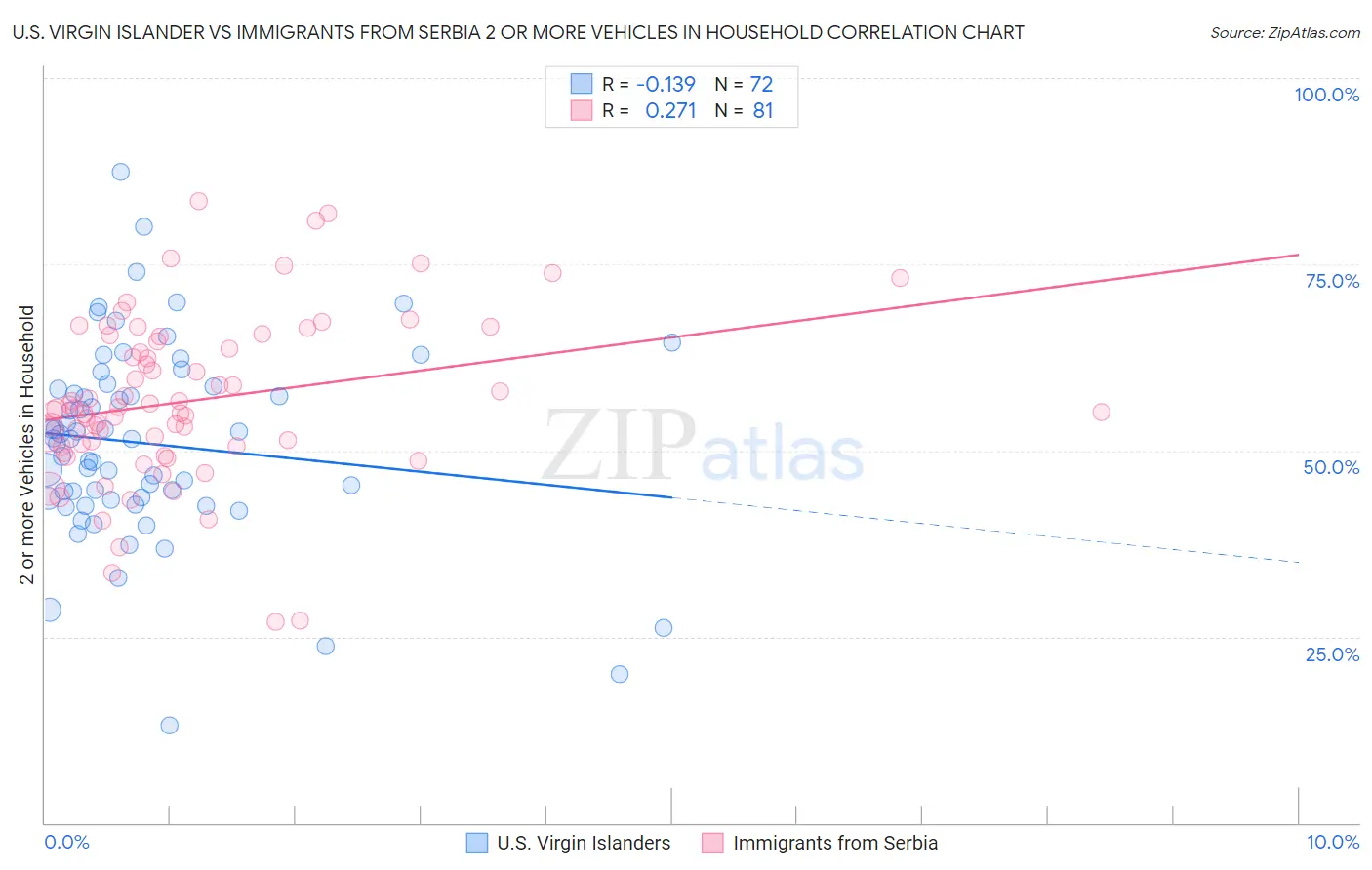 U.S. Virgin Islander vs Immigrants from Serbia 2 or more Vehicles in Household