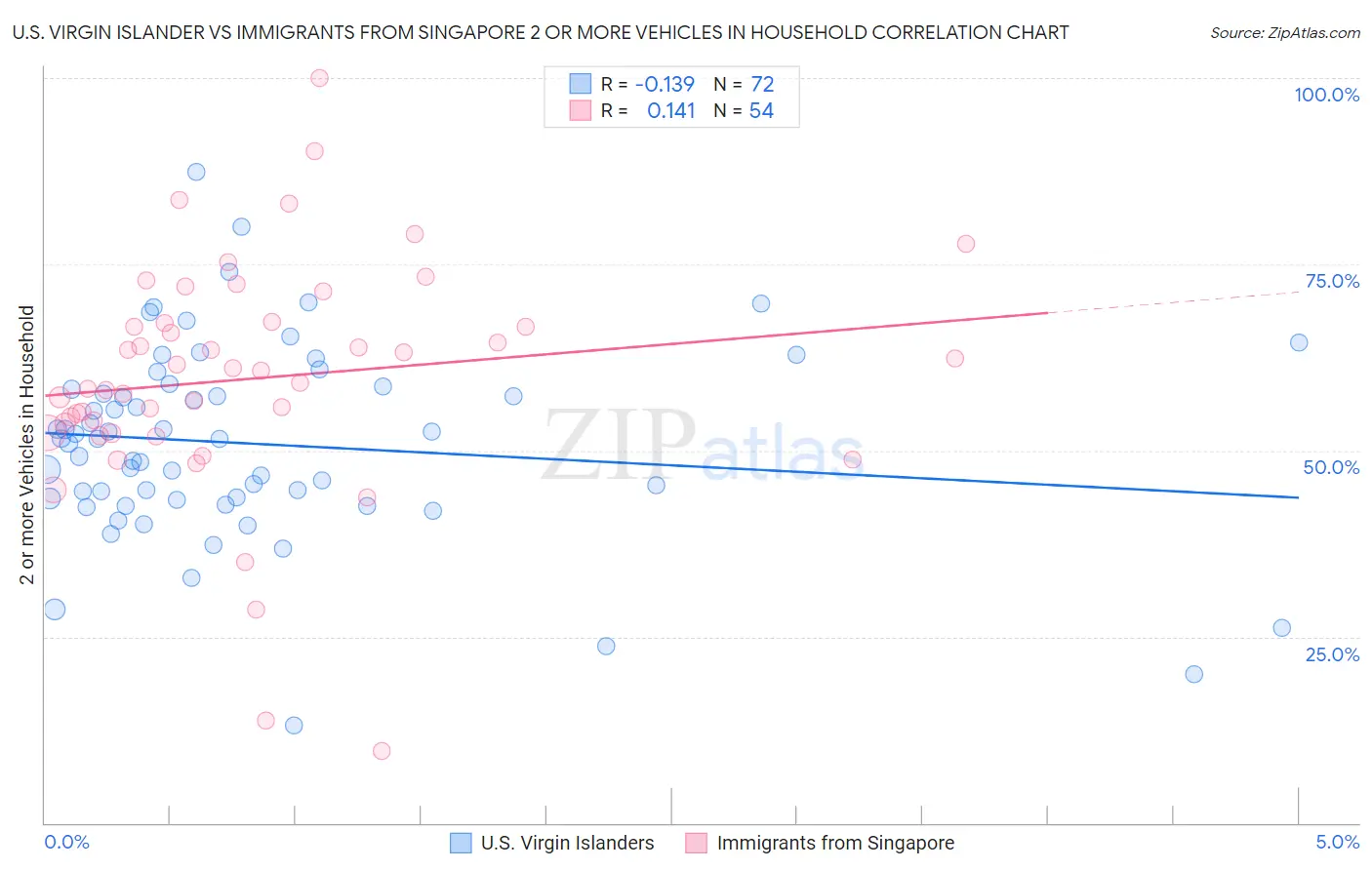 U.S. Virgin Islander vs Immigrants from Singapore 2 or more Vehicles in Household