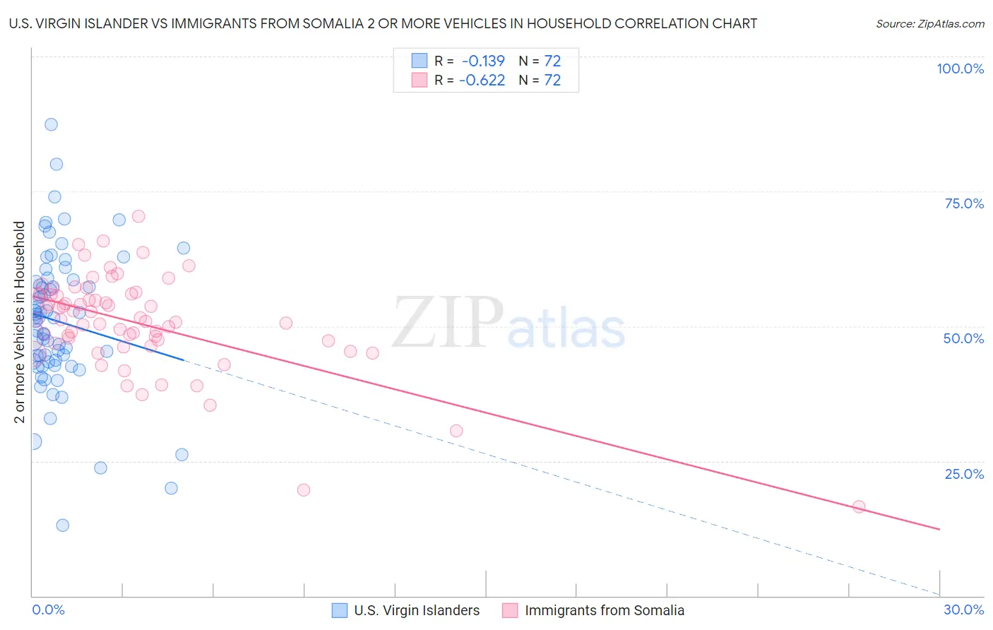 U.S. Virgin Islander vs Immigrants from Somalia 2 or more Vehicles in Household