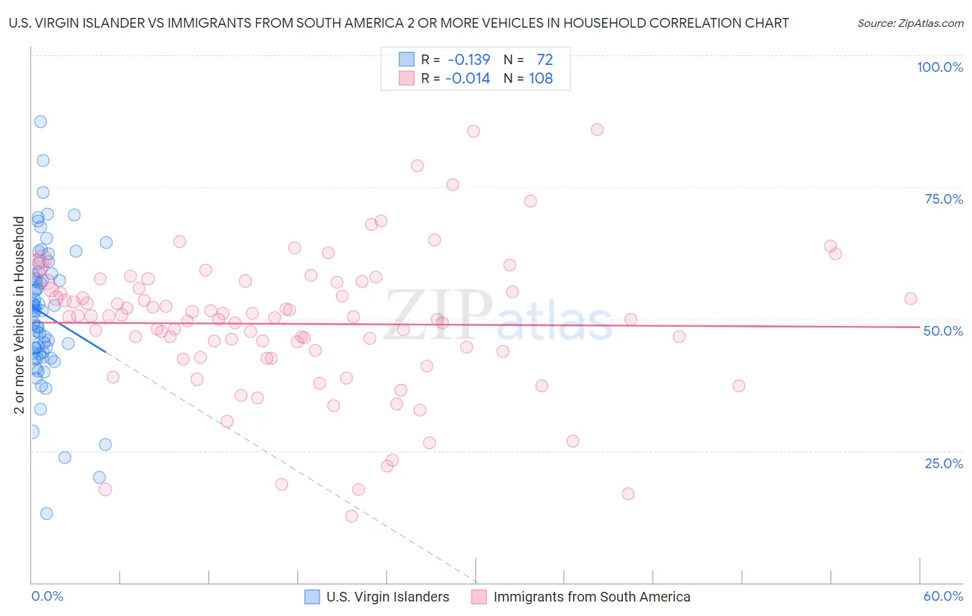 U.S. Virgin Islander vs Immigrants from South America 2 or more Vehicles in Household