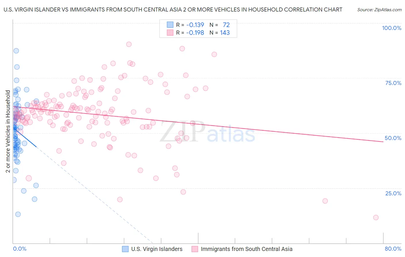 U.S. Virgin Islander vs Immigrants from South Central Asia 2 or more Vehicles in Household