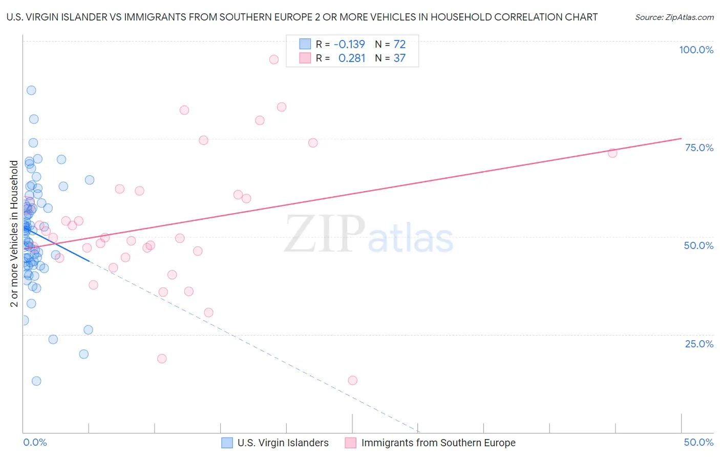 U.S. Virgin Islander vs Immigrants from Southern Europe 2 or more Vehicles in Household