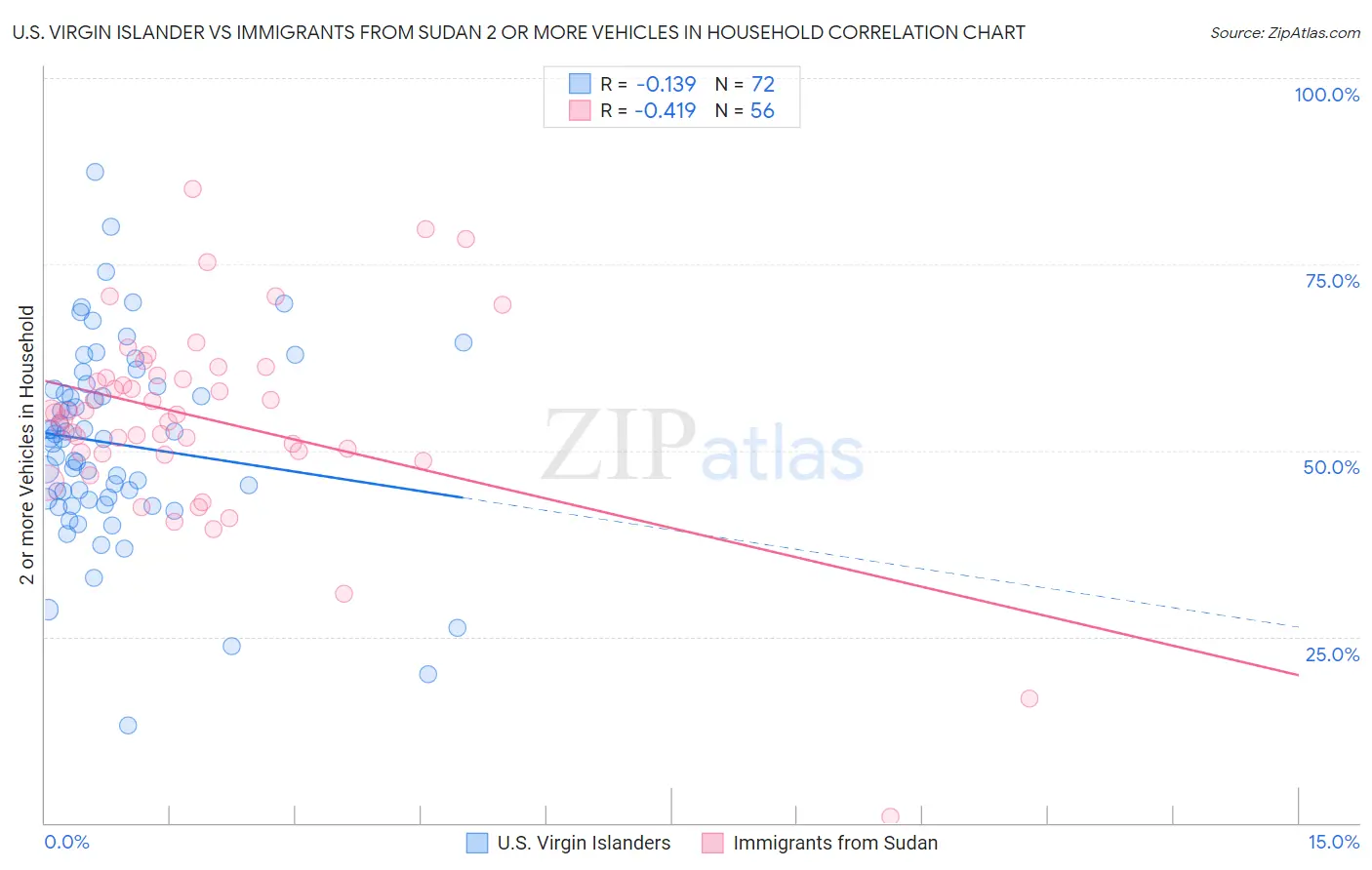 U.S. Virgin Islander vs Immigrants from Sudan 2 or more Vehicles in Household