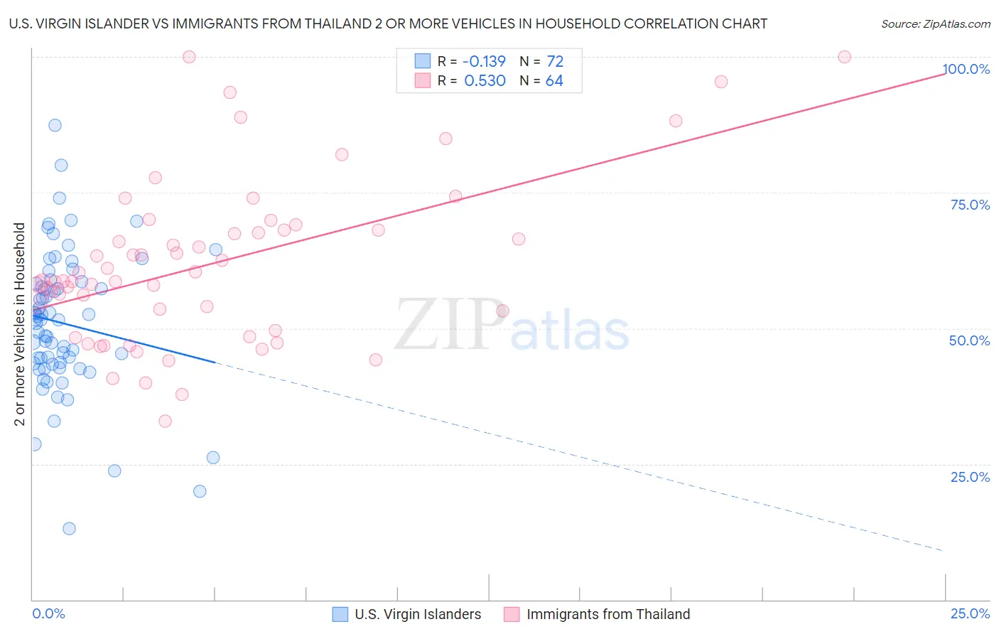 U.S. Virgin Islander vs Immigrants from Thailand 2 or more Vehicles in Household