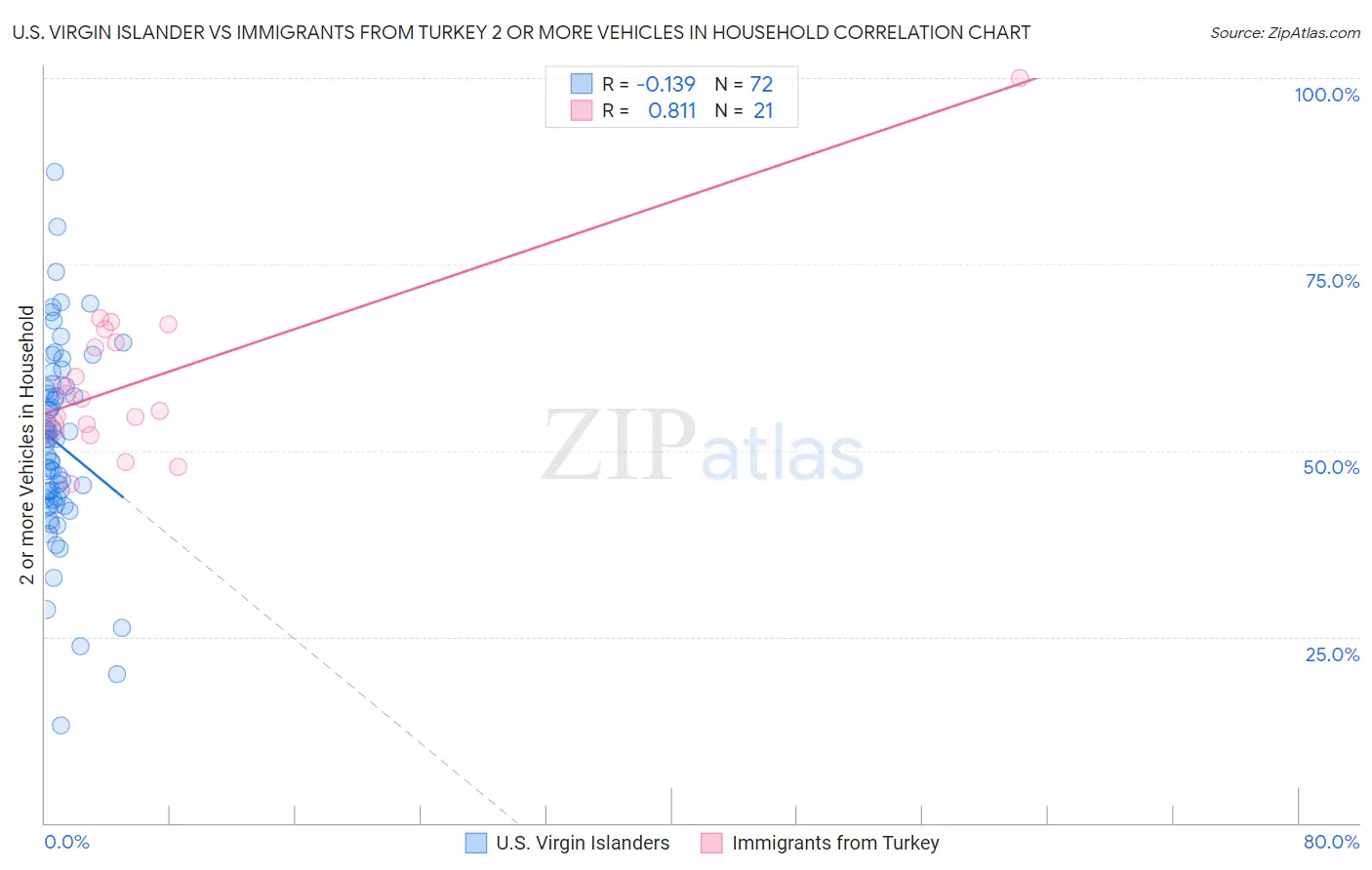 U.S. Virgin Islander vs Immigrants from Turkey 2 or more Vehicles in Household