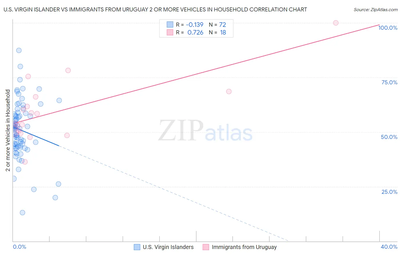 U.S. Virgin Islander vs Immigrants from Uruguay 2 or more Vehicles in Household