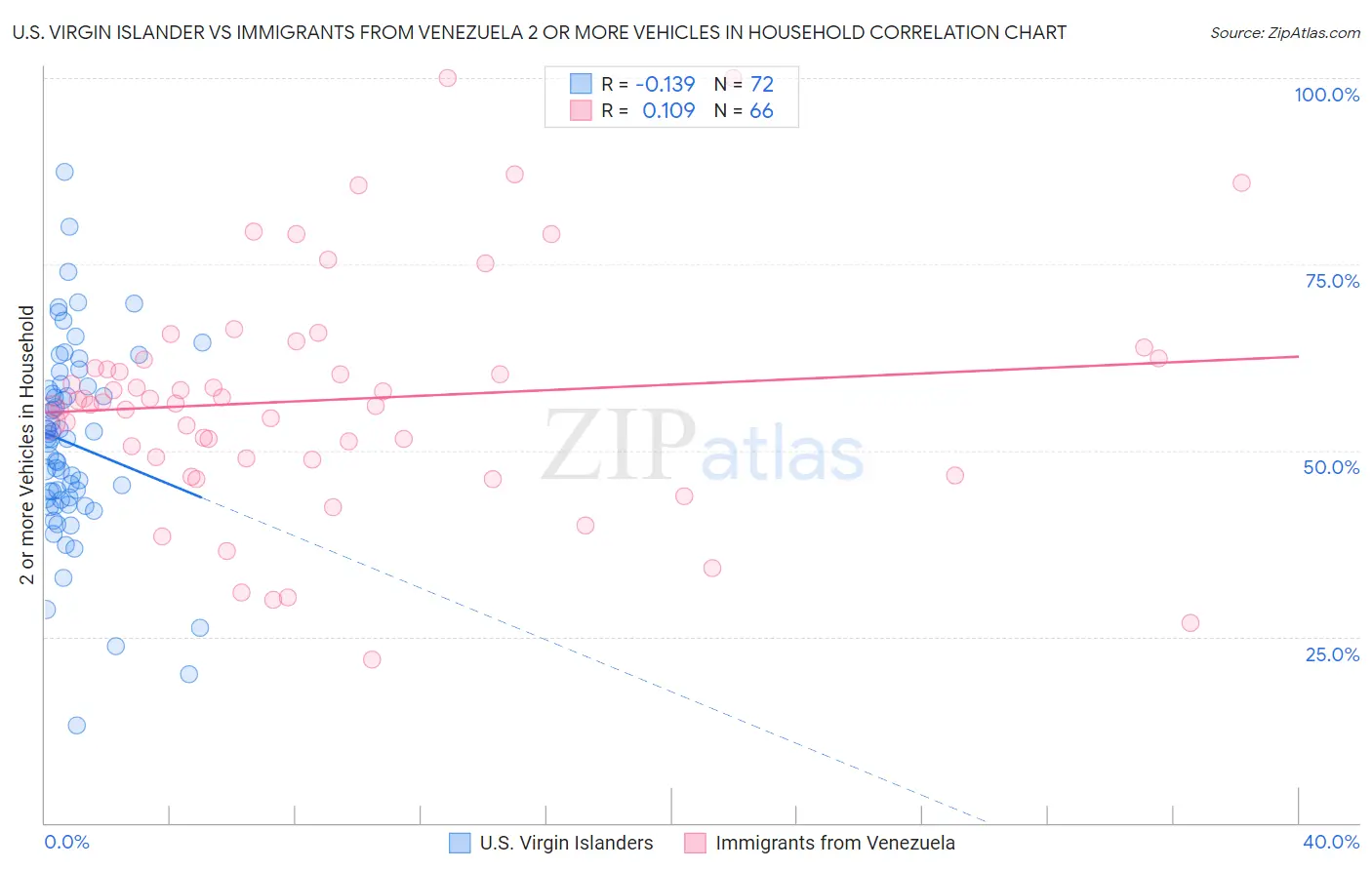 U.S. Virgin Islander vs Immigrants from Venezuela 2 or more Vehicles in Household