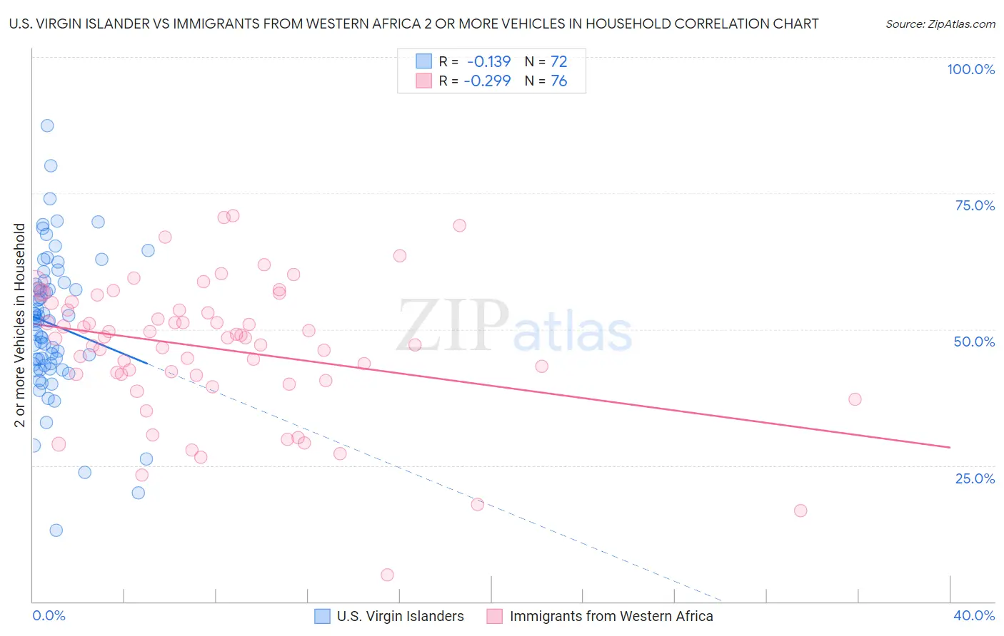 U.S. Virgin Islander vs Immigrants from Western Africa 2 or more Vehicles in Household