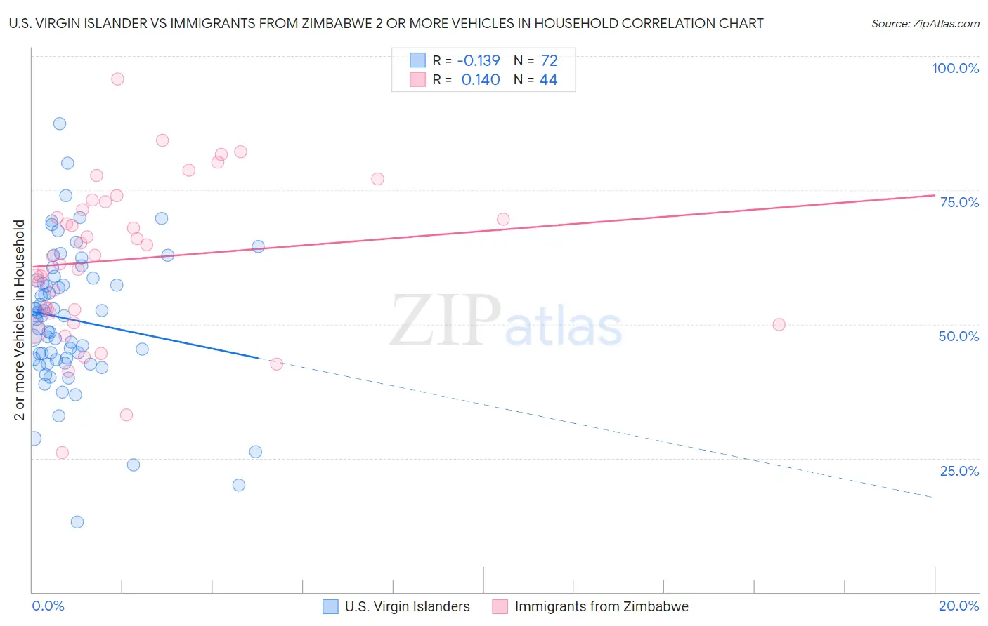 U.S. Virgin Islander vs Immigrants from Zimbabwe 2 or more Vehicles in Household