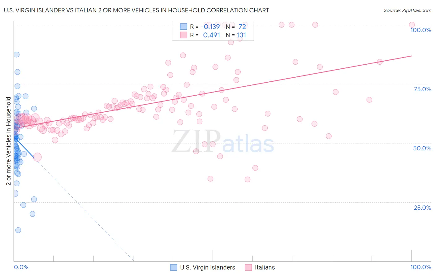U.S. Virgin Islander vs Italian 2 or more Vehicles in Household
