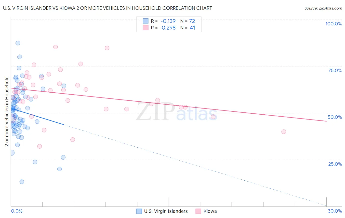 U.S. Virgin Islander vs Kiowa 2 or more Vehicles in Household