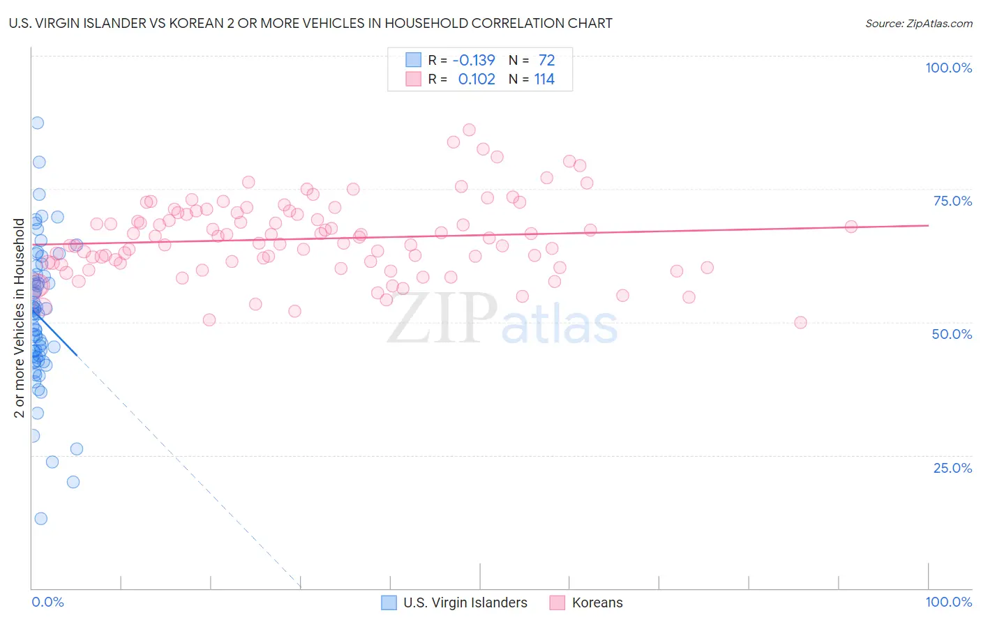 U.S. Virgin Islander vs Korean 2 or more Vehicles in Household