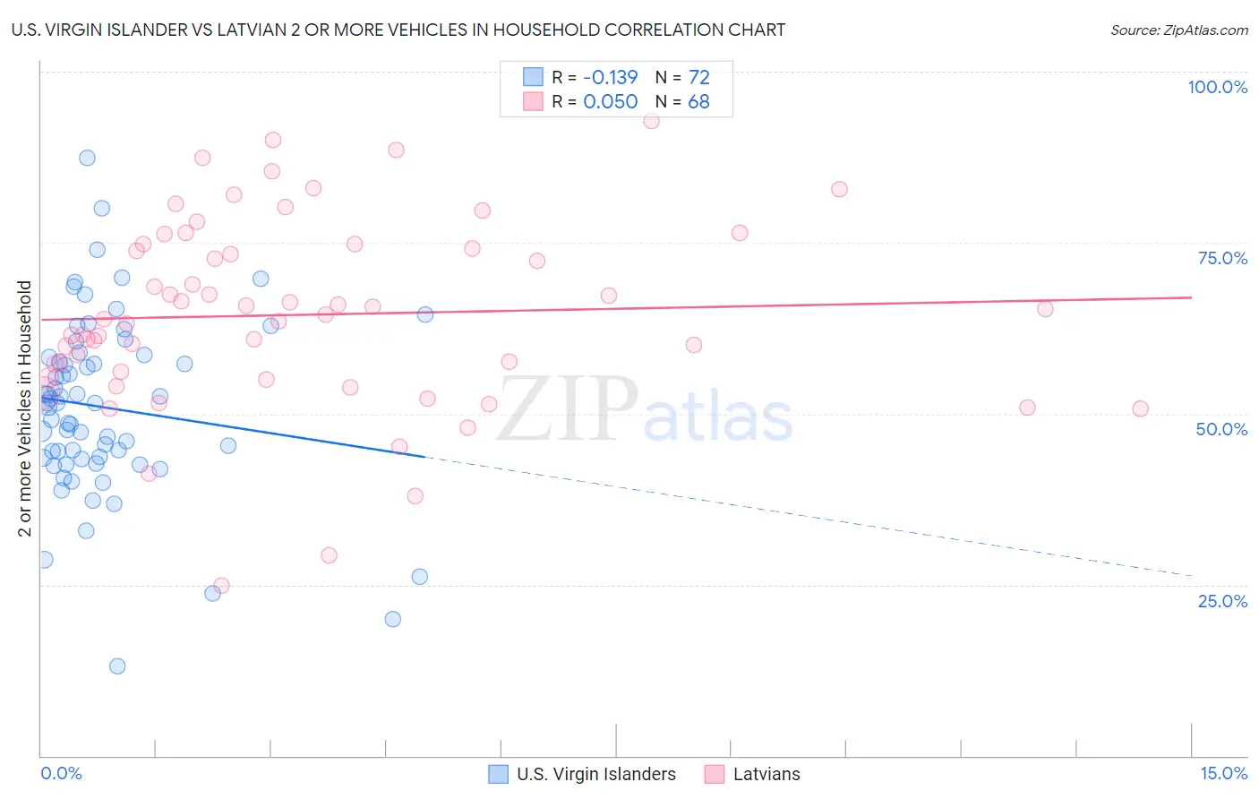 U.S. Virgin Islander vs Latvian 2 or more Vehicles in Household