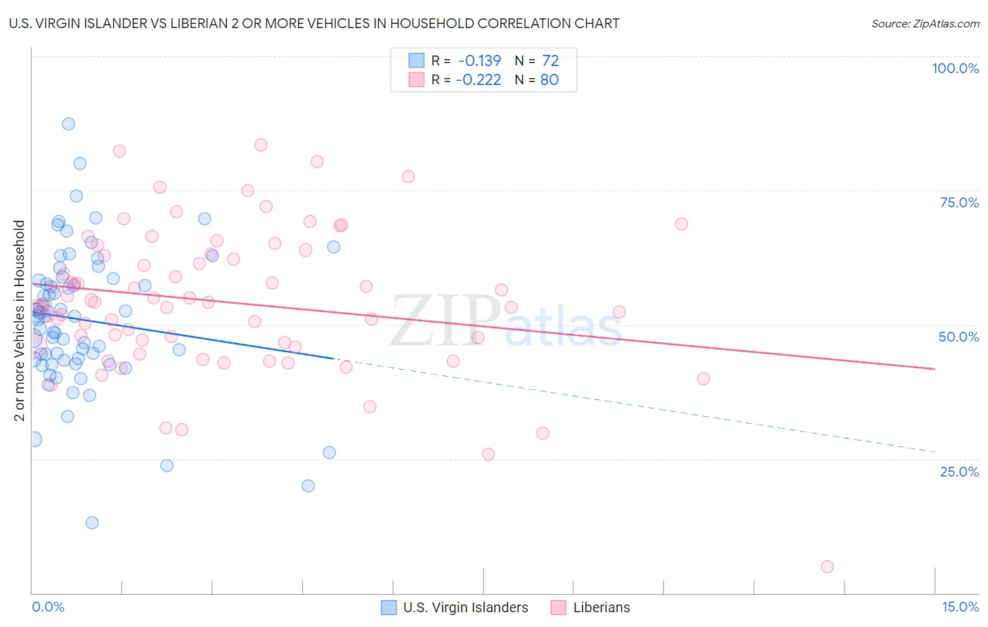 U.S. Virgin Islander vs Liberian 2 or more Vehicles in Household