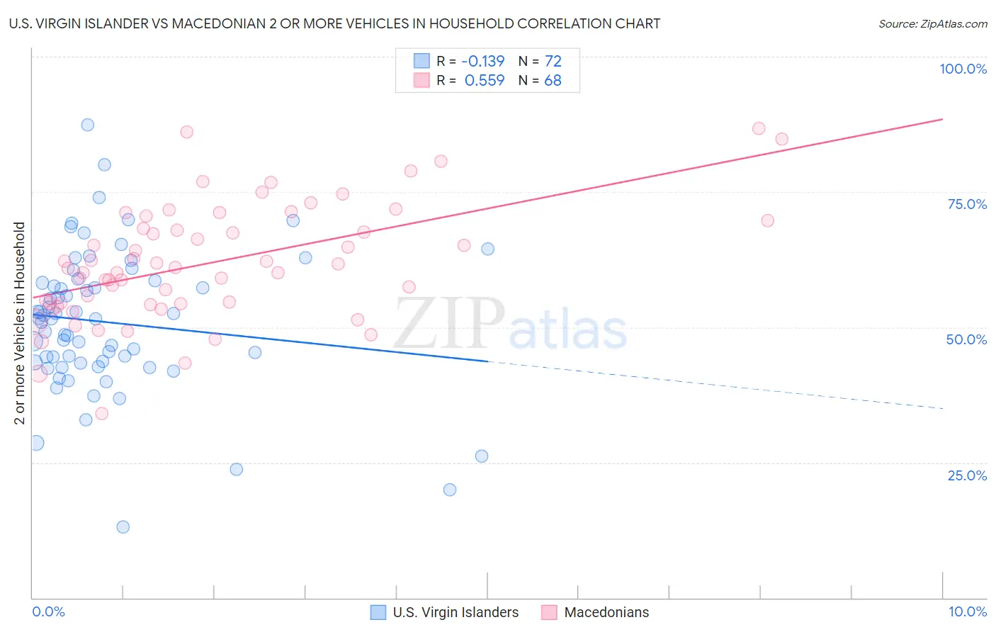 U.S. Virgin Islander vs Macedonian 2 or more Vehicles in Household