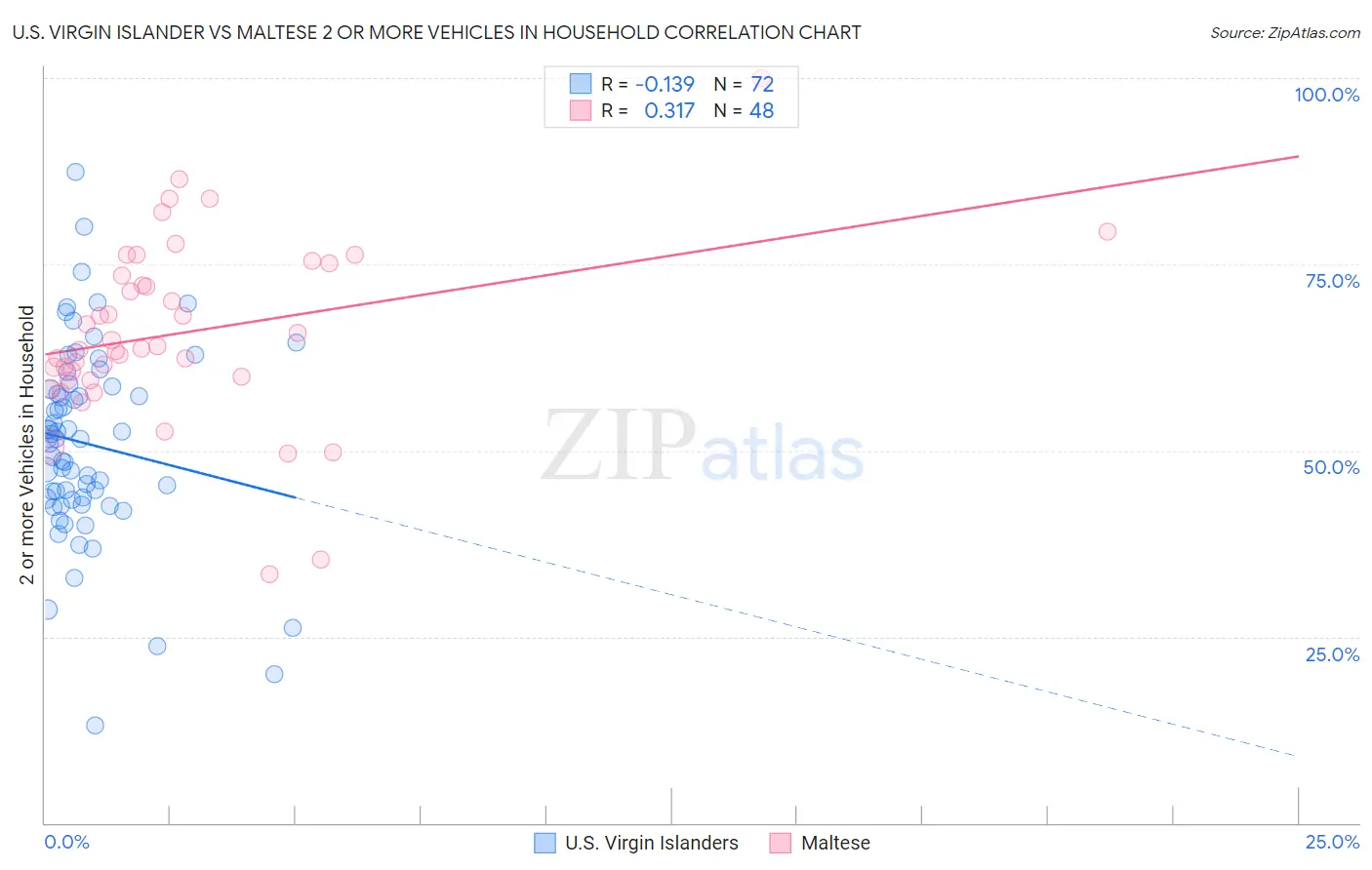 U.S. Virgin Islander vs Maltese 2 or more Vehicles in Household