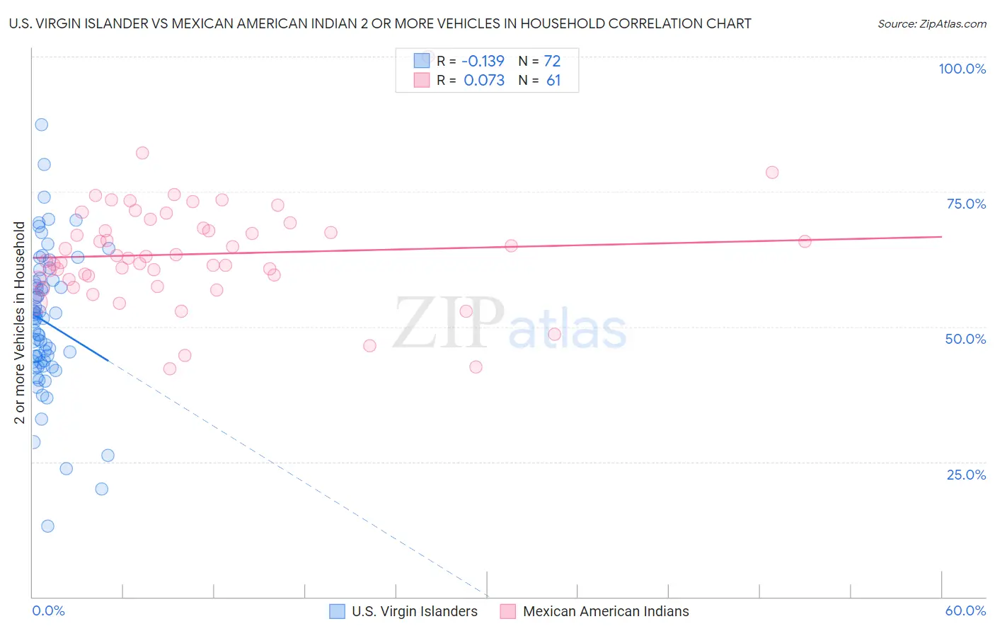 U.S. Virgin Islander vs Mexican American Indian 2 or more Vehicles in Household