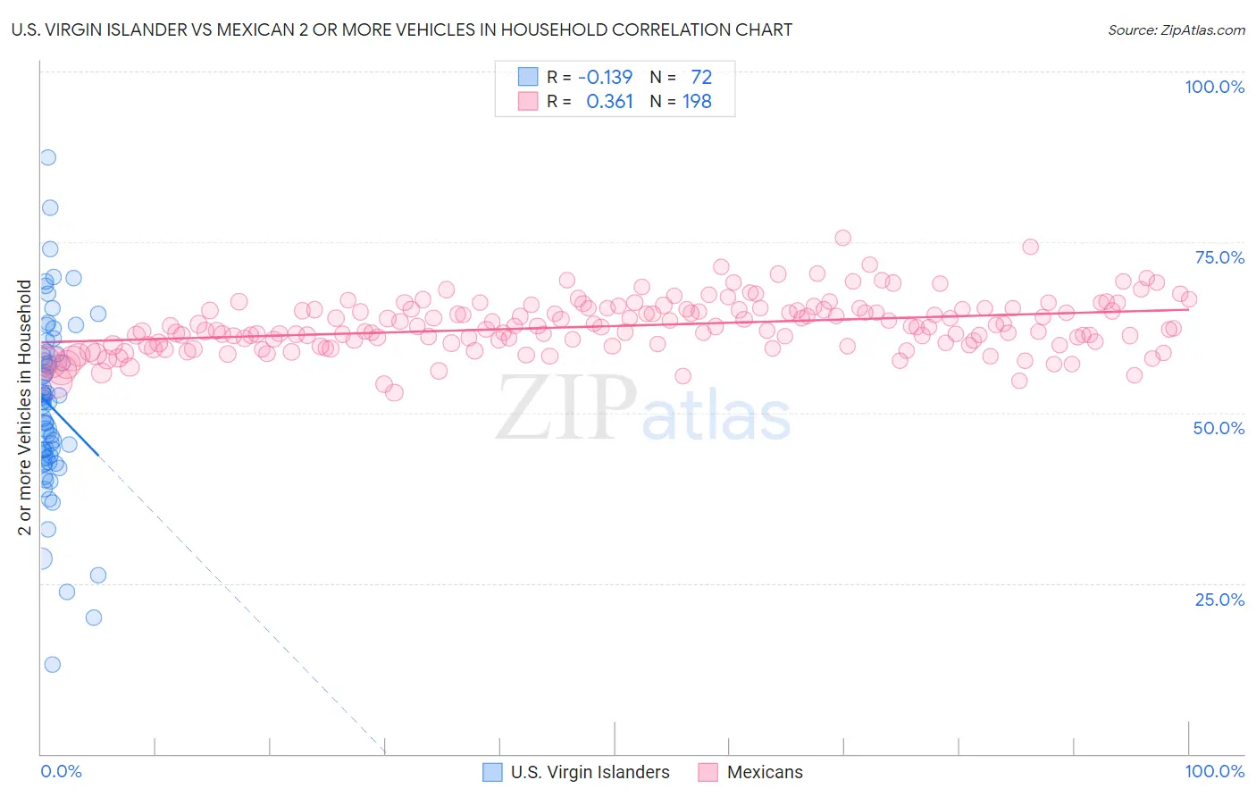 U.S. Virgin Islander vs Mexican 2 or more Vehicles in Household