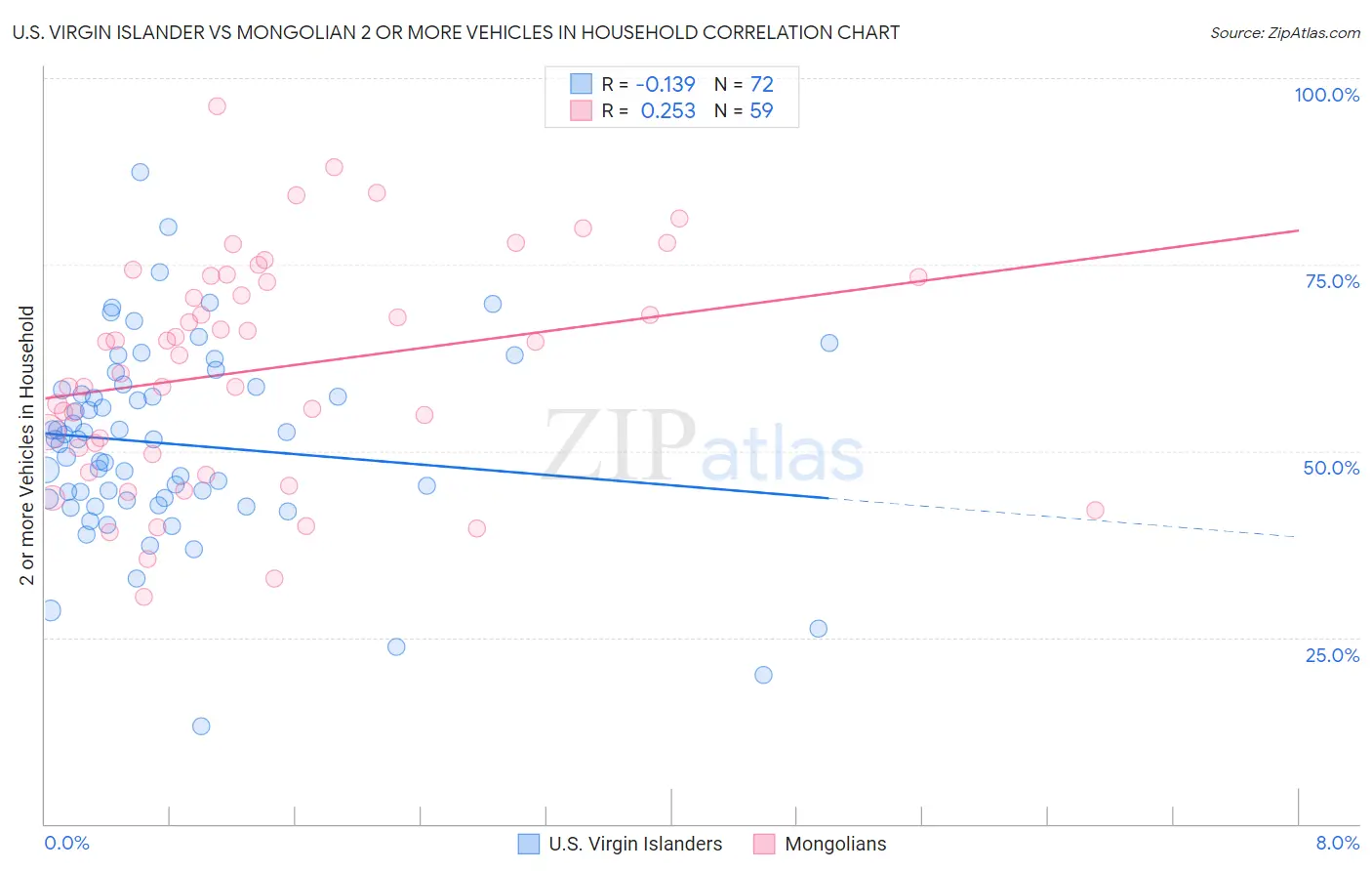 U.S. Virgin Islander vs Mongolian 2 or more Vehicles in Household