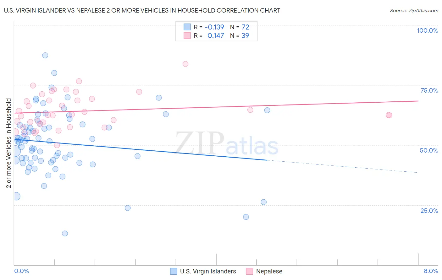 U.S. Virgin Islander vs Nepalese 2 or more Vehicles in Household