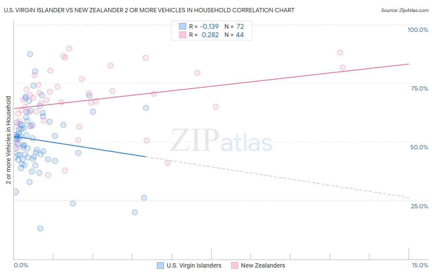 U.S. Virgin Islander vs New Zealander 2 or more Vehicles in Household