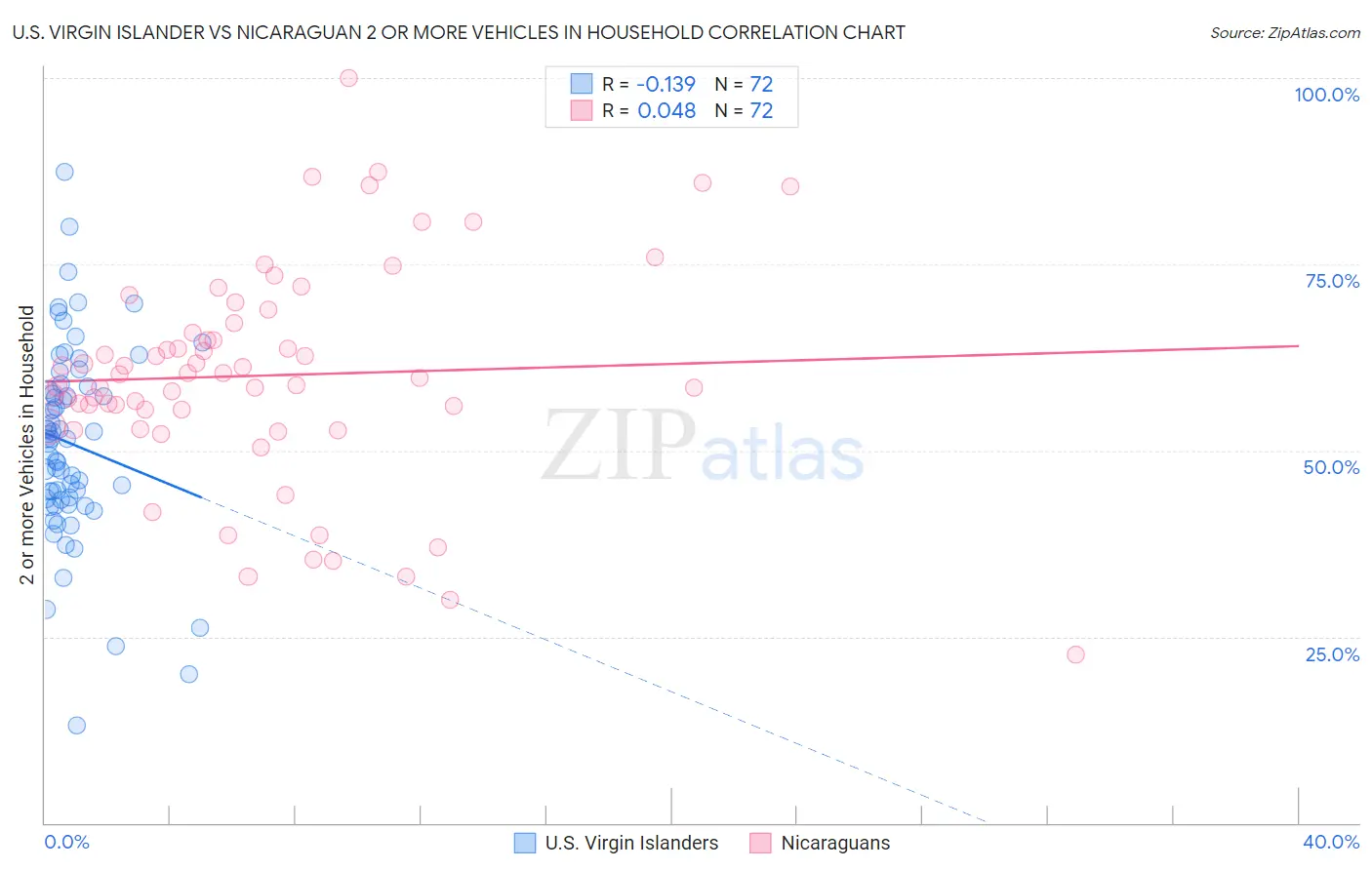 U.S. Virgin Islander vs Nicaraguan 2 or more Vehicles in Household