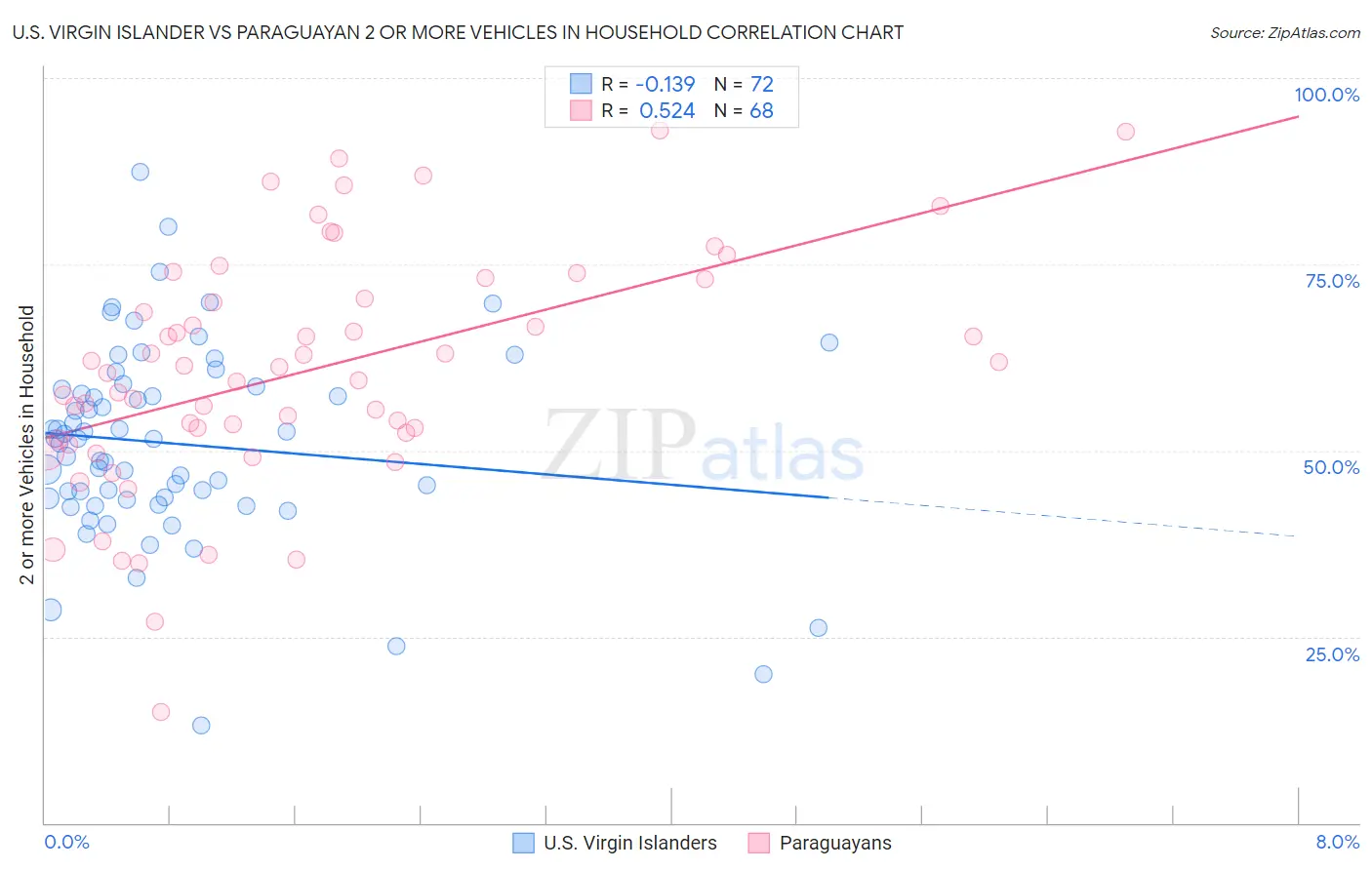 U.S. Virgin Islander vs Paraguayan 2 or more Vehicles in Household