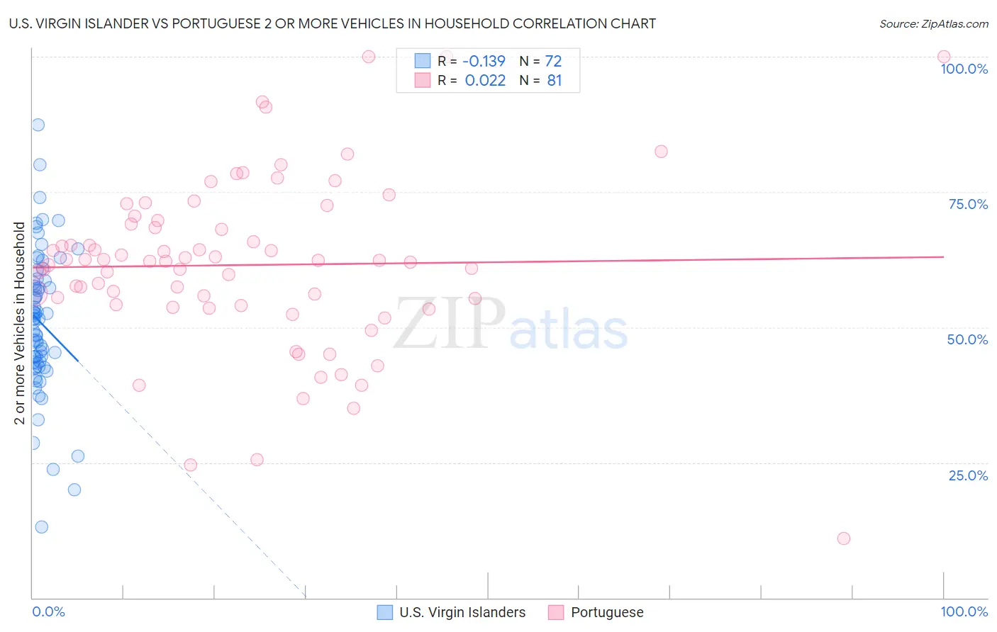 U.S. Virgin Islander vs Portuguese 2 or more Vehicles in Household