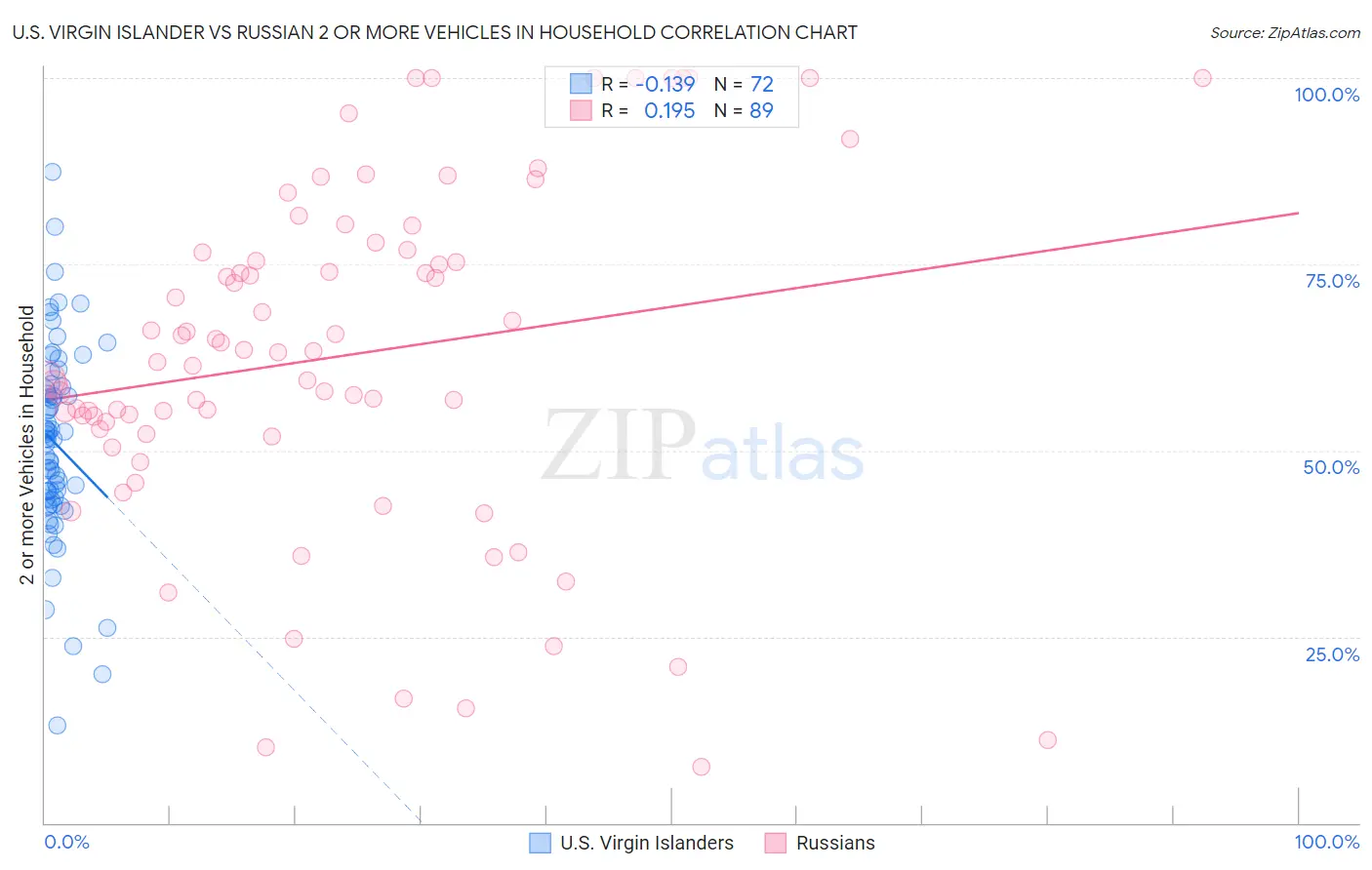 U.S. Virgin Islander vs Russian 2 or more Vehicles in Household