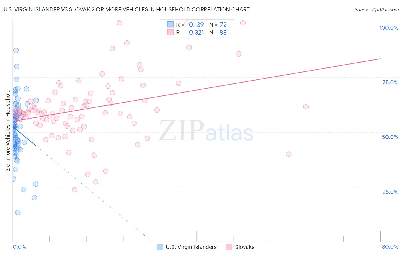 U.S. Virgin Islander vs Slovak 2 or more Vehicles in Household