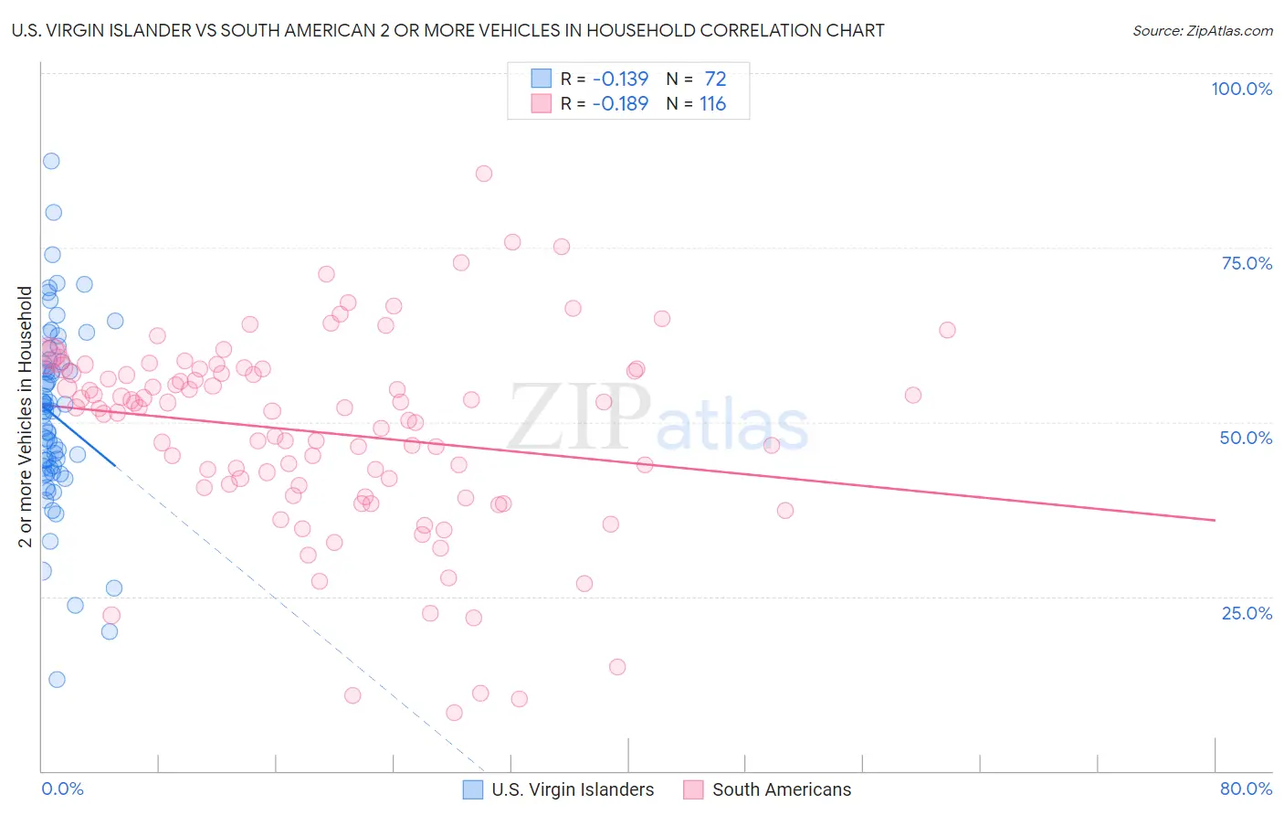 U.S. Virgin Islander vs South American 2 or more Vehicles in Household