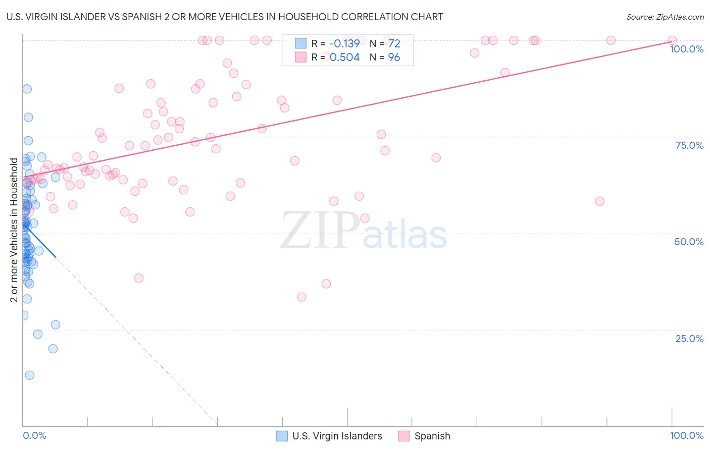 U.S. Virgin Islander vs Spanish 2 or more Vehicles in Household