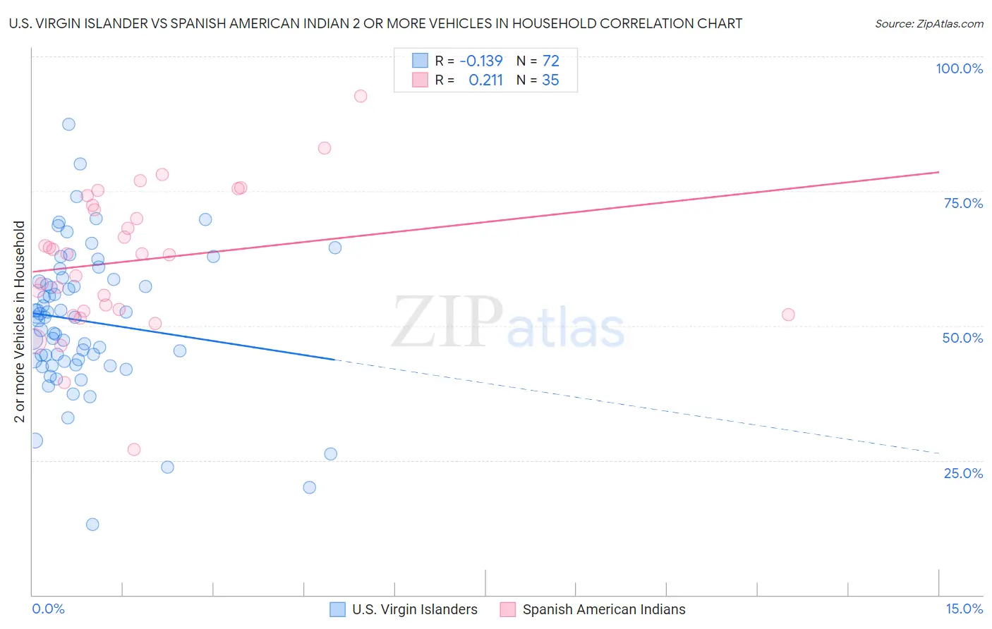 U.S. Virgin Islander vs Spanish American Indian 2 or more Vehicles in Household