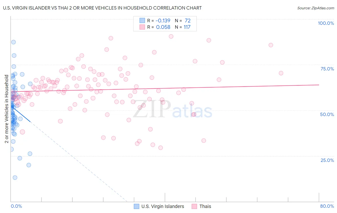 U.S. Virgin Islander vs Thai 2 or more Vehicles in Household