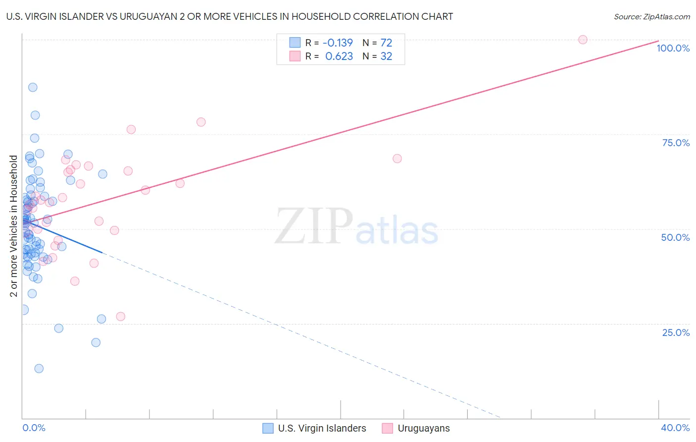 U.S. Virgin Islander vs Uruguayan 2 or more Vehicles in Household