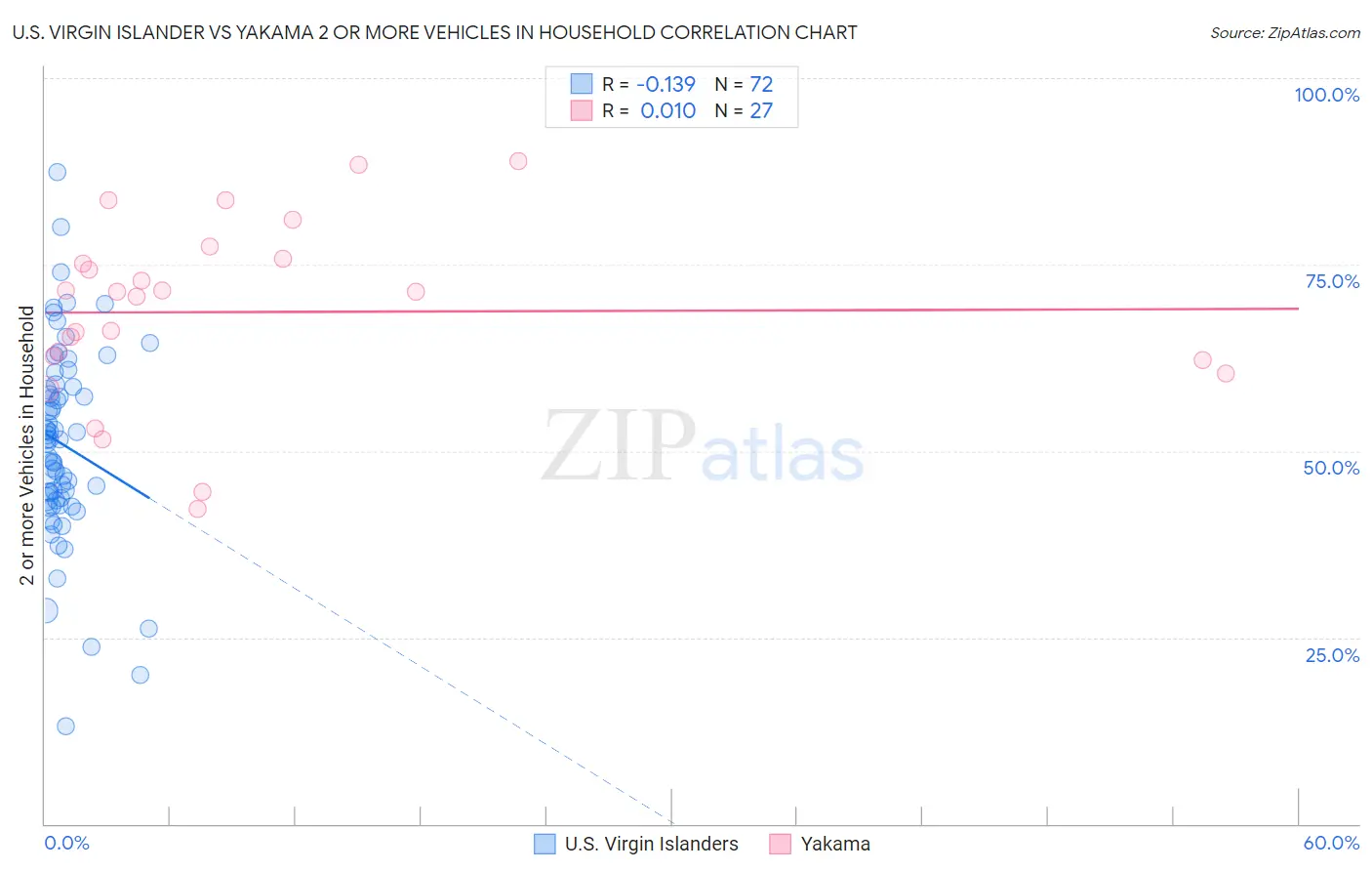 U.S. Virgin Islander vs Yakama 2 or more Vehicles in Household