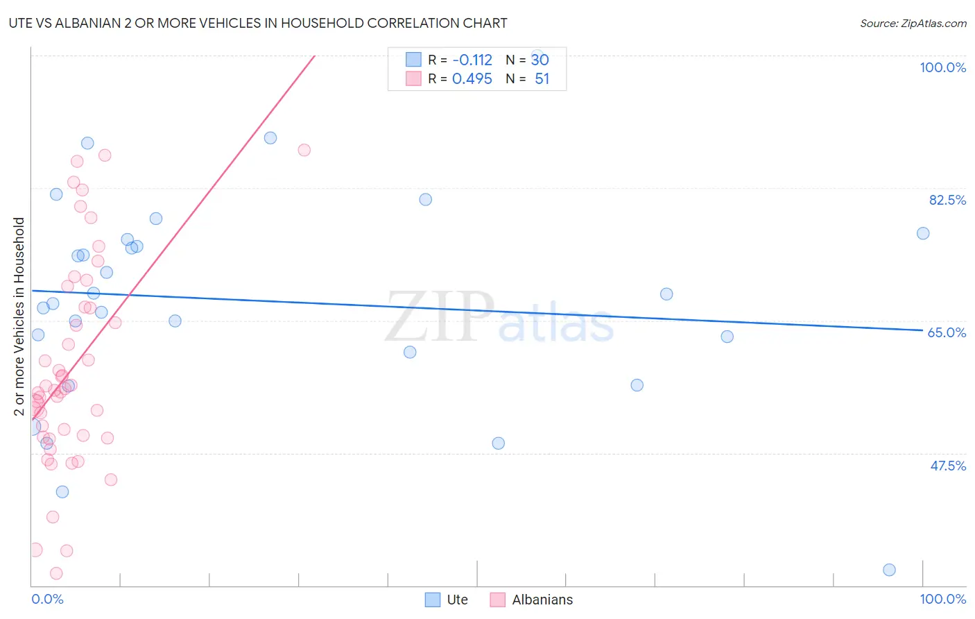 Ute vs Albanian 2 or more Vehicles in Household