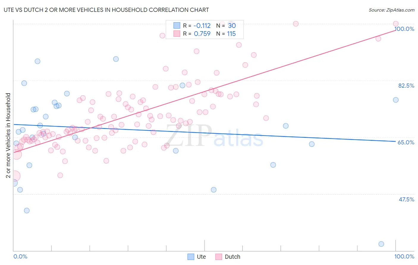 Ute vs Dutch 2 or more Vehicles in Household