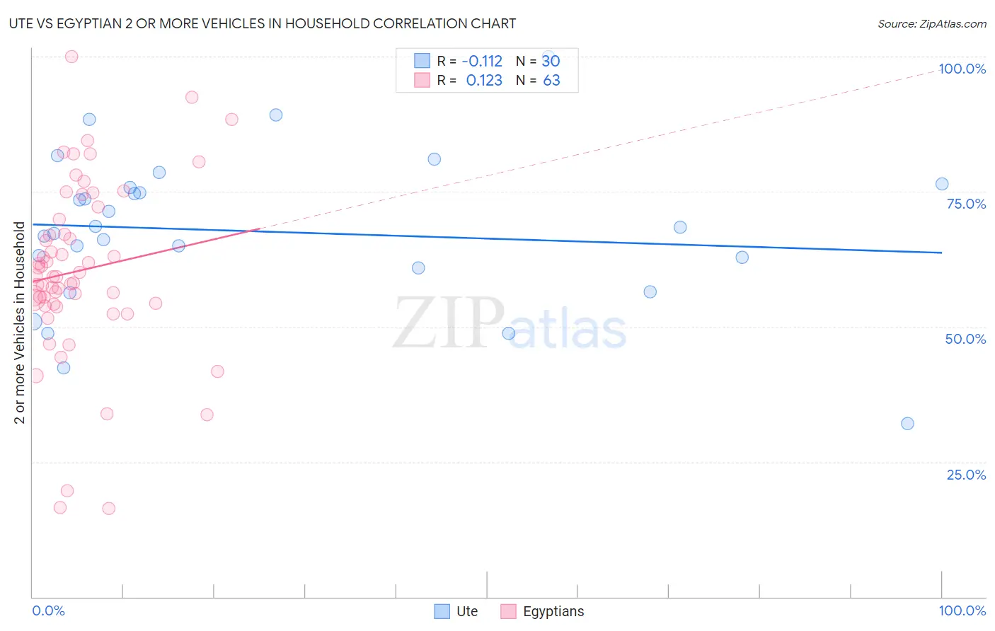 Ute vs Egyptian 2 or more Vehicles in Household