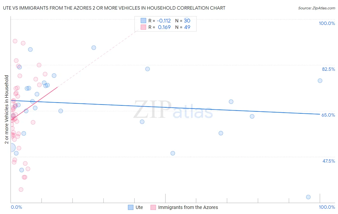 Ute vs Immigrants from the Azores 2 or more Vehicles in Household