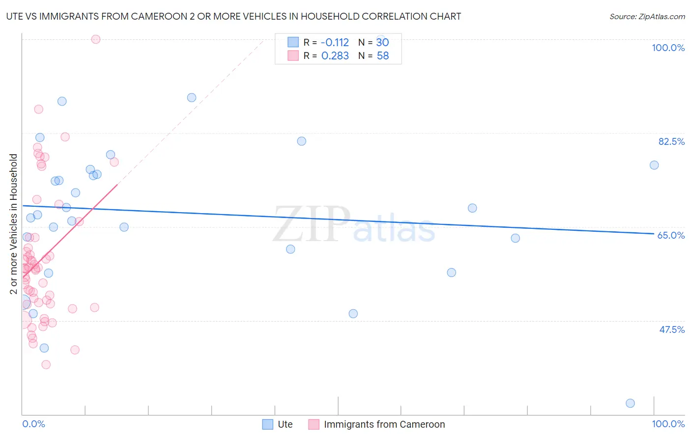 Ute vs Immigrants from Cameroon 2 or more Vehicles in Household