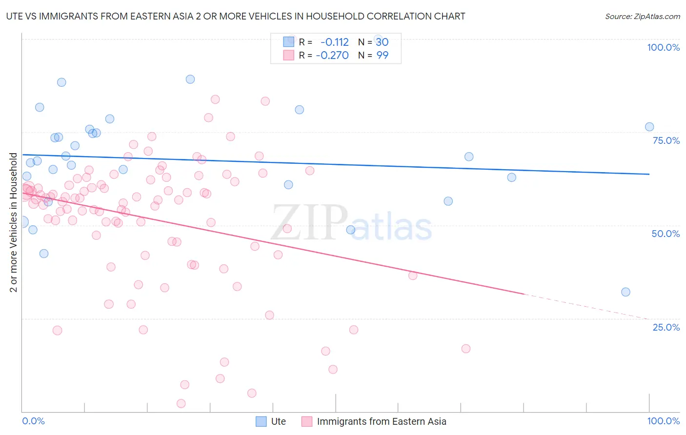 Ute vs Immigrants from Eastern Asia 2 or more Vehicles in Household