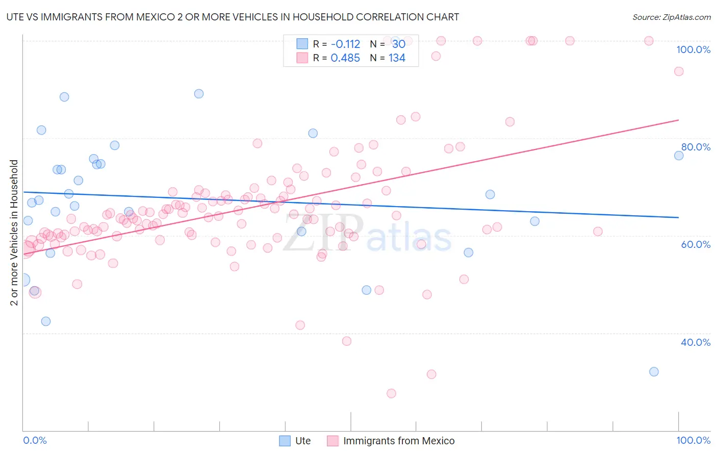 Ute vs Immigrants from Mexico 2 or more Vehicles in Household