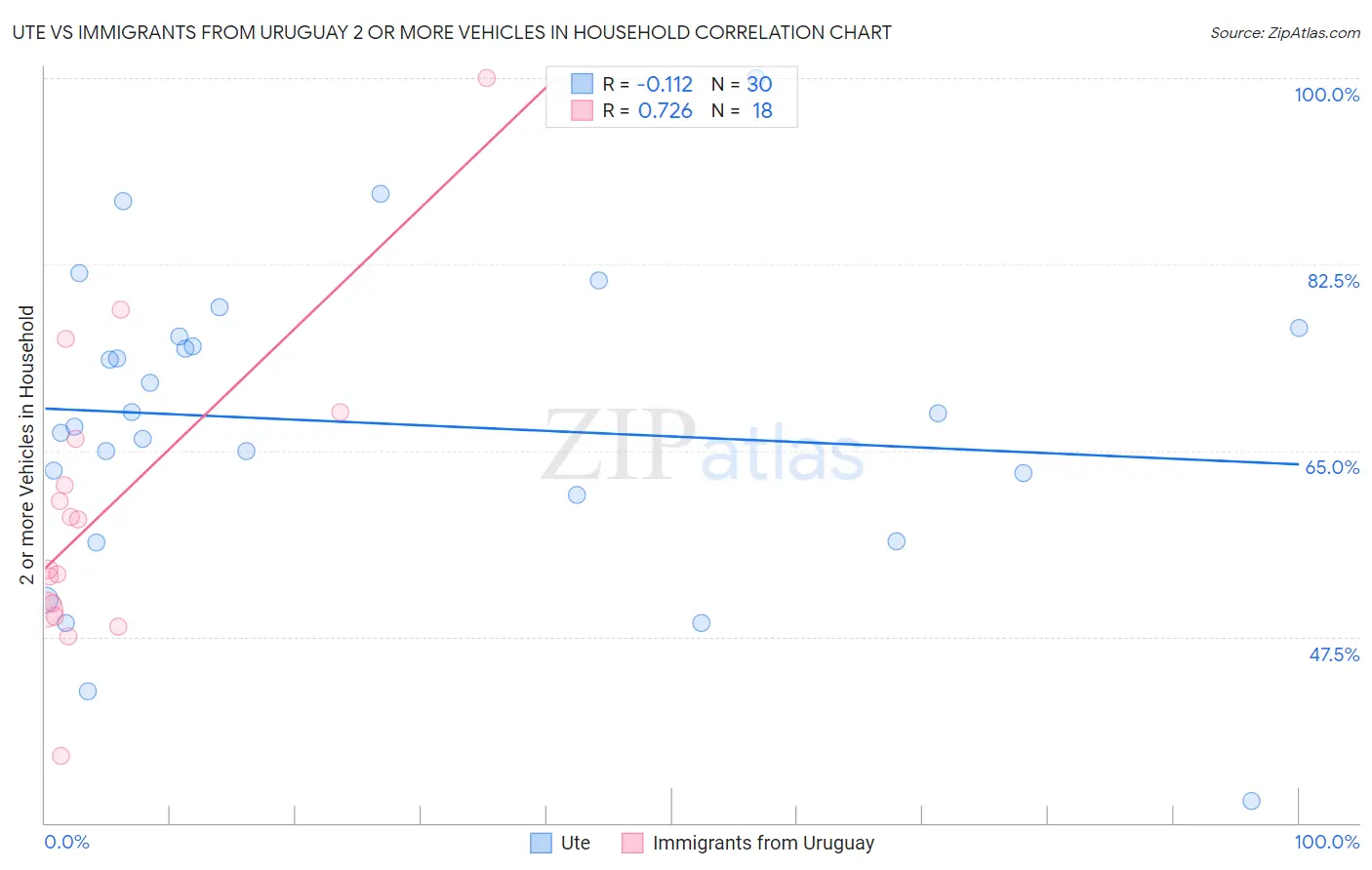 Ute vs Immigrants from Uruguay 2 or more Vehicles in Household