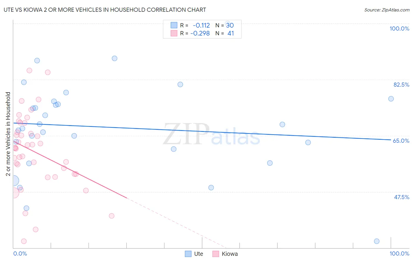 Ute vs Kiowa 2 or more Vehicles in Household