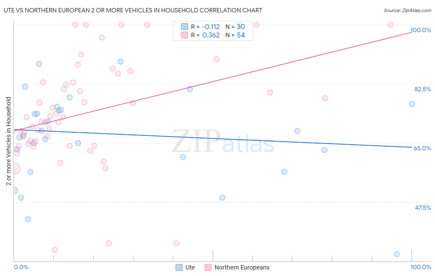 Ute vs Northern European 2 or more Vehicles in Household