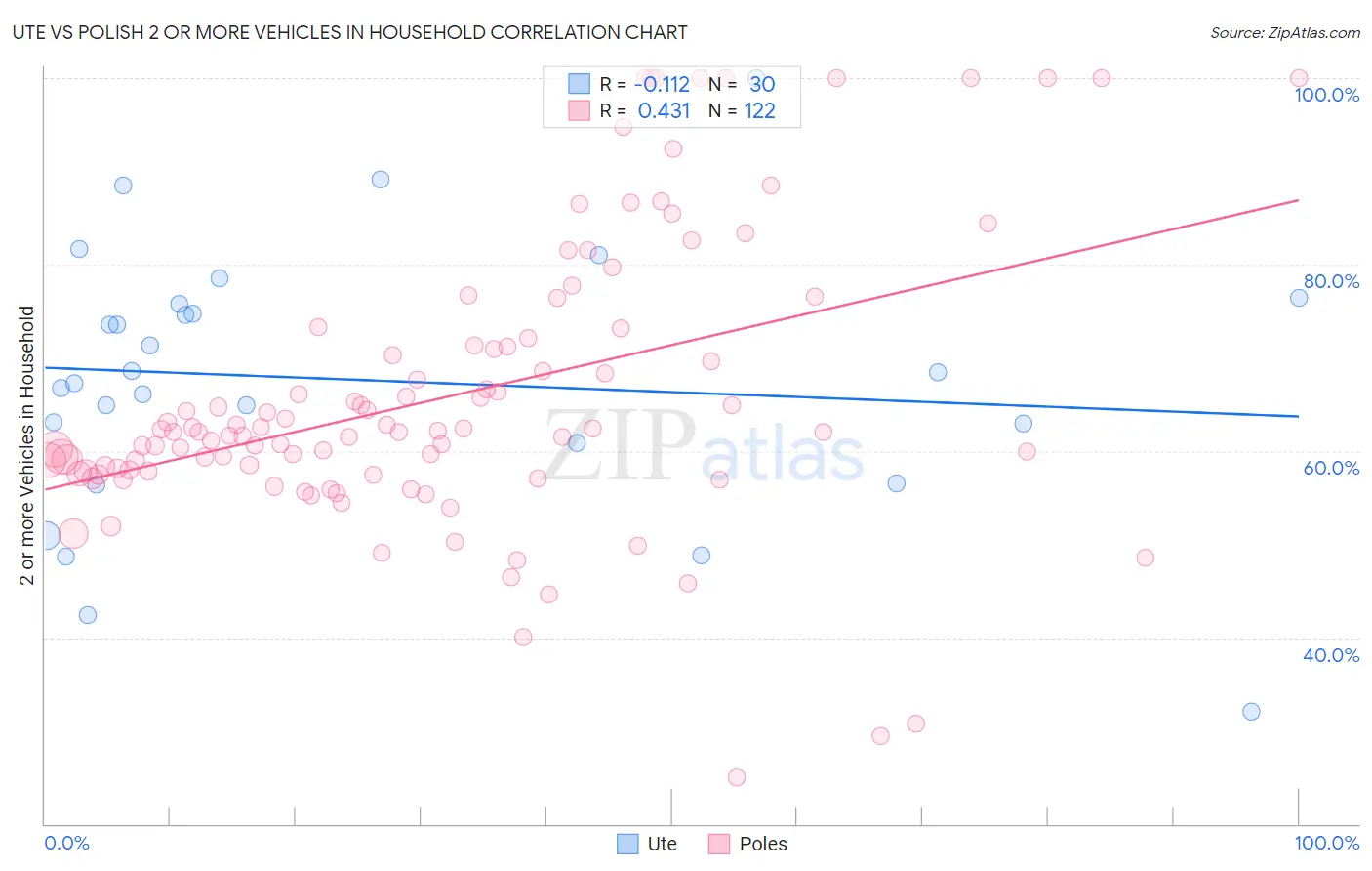 Ute vs Polish 2 or more Vehicles in Household