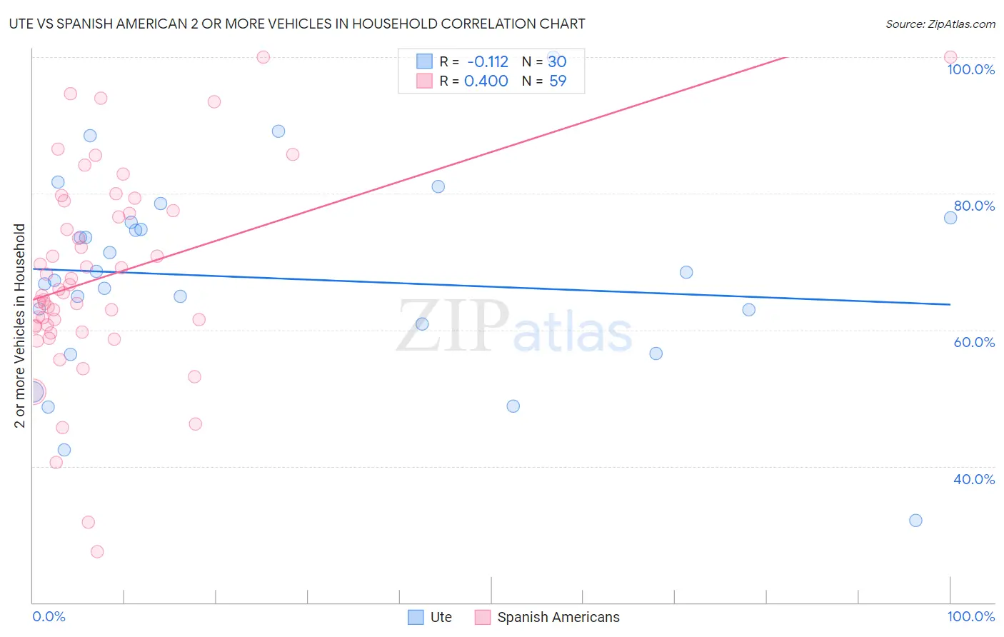 Ute vs Spanish American 2 or more Vehicles in Household