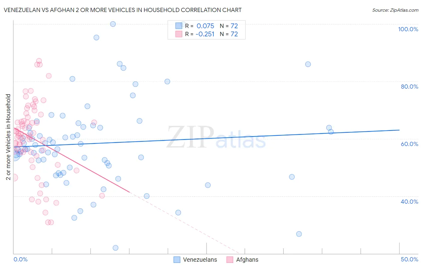 Venezuelan vs Afghan 2 or more Vehicles in Household